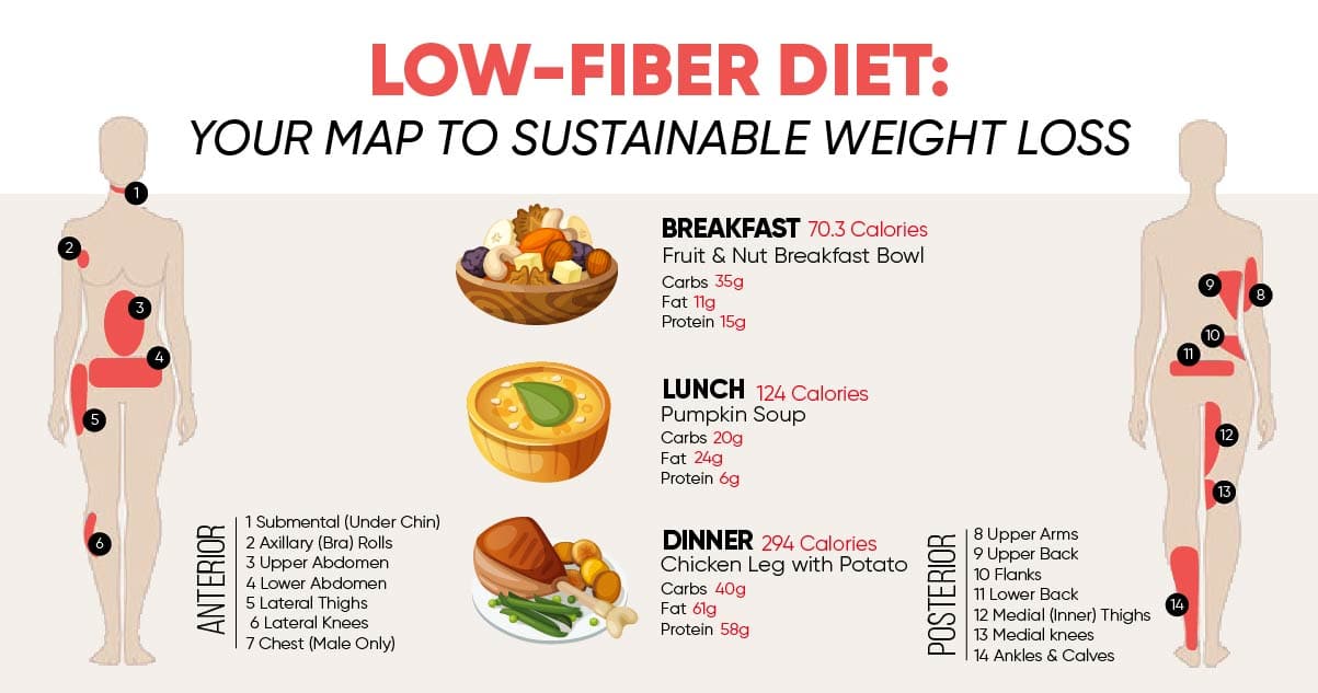 Low Fiber Low Residue Diet List - Best Culinary and Food