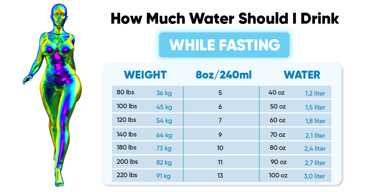 How Much Water Should I Drink While Fasting: Estimating Your Fluid ...