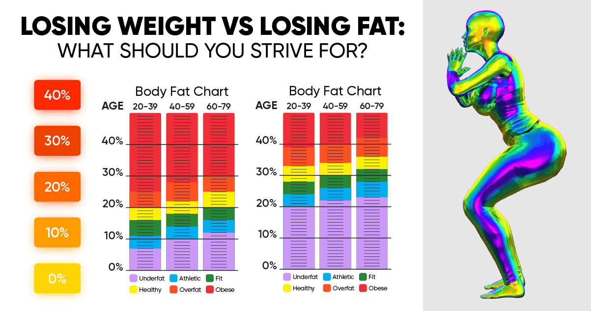 Losing Weight vs Losing Fat: What should you strive for ...