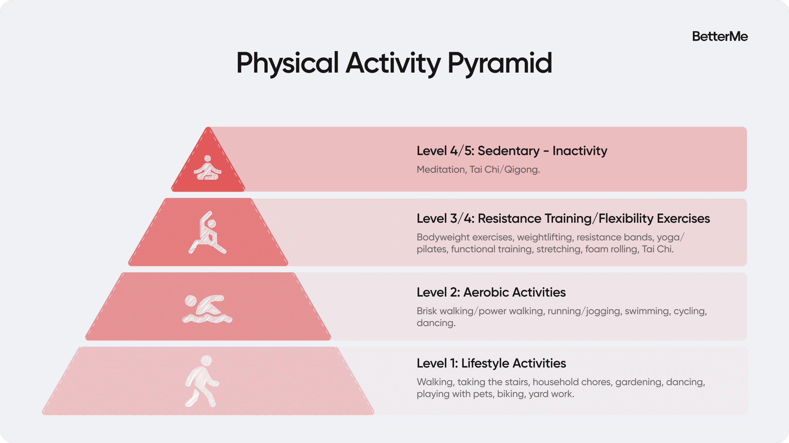 Physical activity pyramid scheme